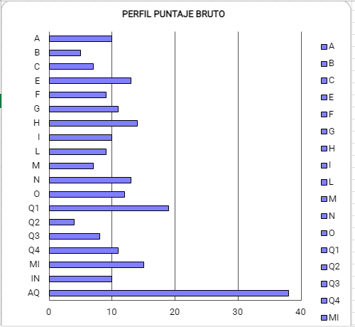 perfil puntaje bruto en prueba 16 pf-5