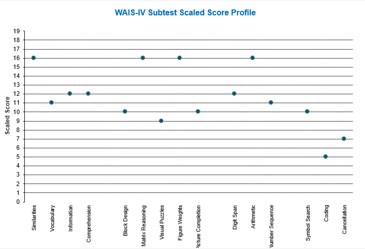 Plantilla Excel: WAIS-IV (prueba de inteligencia para adultos) plantilla excel wais iv hoja 5