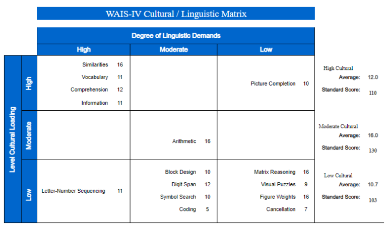 Plantilla Excel: WAIS-IV (prueba de inteligencia para adultos) plantilla excel wais iv hoja 6